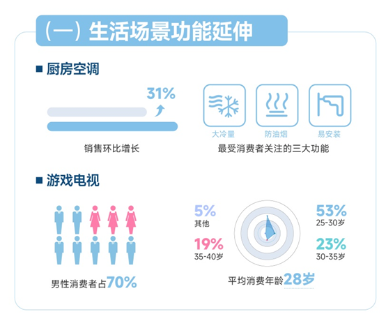 蘇寧易購發(fā)布趨勢(shì)家電消費(fèi)觀察：生活場(chǎng)景功能延伸催動(dòng)新需求增長(圖1)