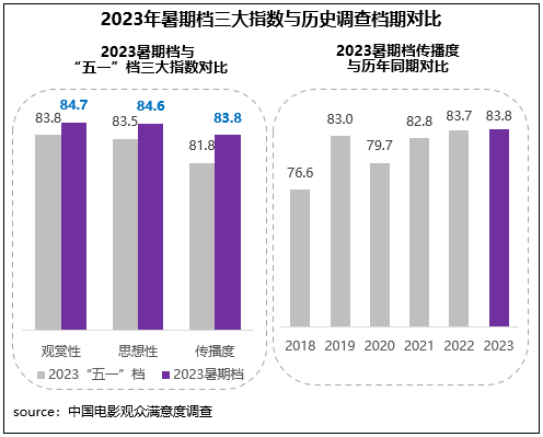 高質(zhì)量發(fā)展新征程！暑期檔六部影片滿意度超84分(圖3)