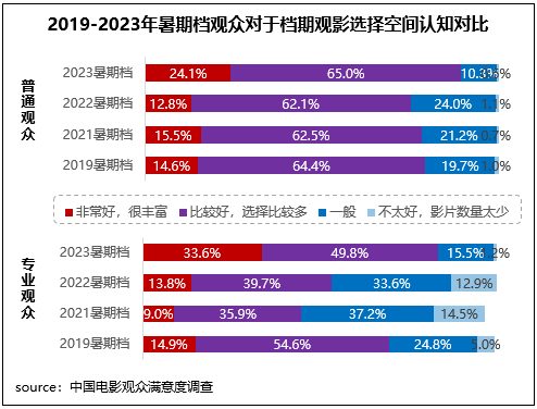 高質(zhì)量發(fā)展新征程！暑期檔六部影片滿意度超84分(圖2)