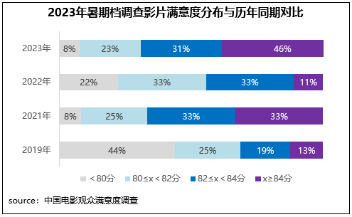 高質(zhì)量發(fā)展新征程！暑期檔六部影片滿意度超84分(圖5)