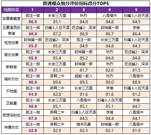 高質(zhì)量發(fā)展新征程！暑期檔六部影片滿意度超84分(圖8)