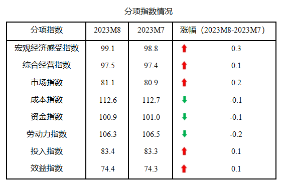 中國中小企業發展指數連續三個月上升(圖2)