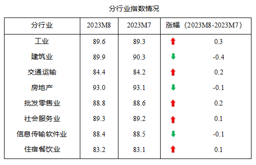 中國中小企業發展指數連續三個月上升(圖3)