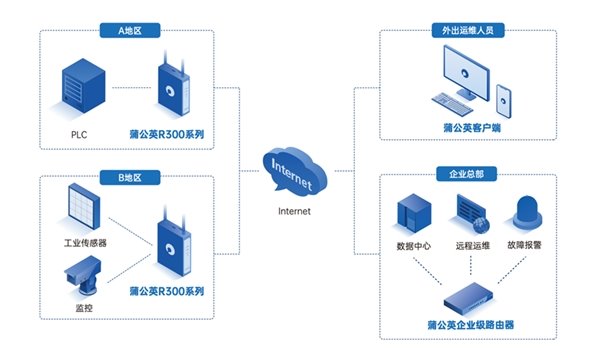貝銳蒲公英助力 PLC 遠程實時數據采集，實現異地互聯(圖2)