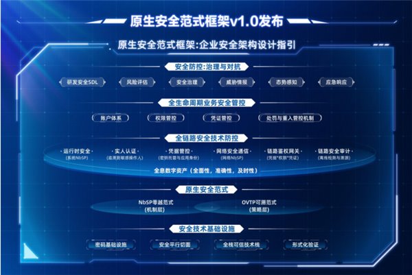 外灘大會：原生安全范式重塑企業(yè)網(wǎng)絡(luò)安全治理，需更多共建(圖2)