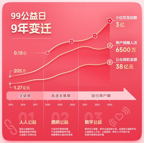 2023 年 99 公益日收官：開放鑄就新生態，公眾參與人數翻倍(圖4)