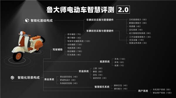 魯大師電動(dòng)車智能化測評(píng)報(bào)告第二十二期：電自市場開“卷”，九號(hào) MMAX110 擴(kuò)大優(yōu)勢(圖1)