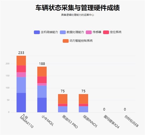魯大師電動(dòng)車智能化測評(píng)報(bào)告第二十二期：電自市場開“卷”，九號(hào) MMAX110 擴(kuò)大優(yōu)勢(圖5)