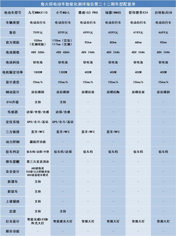 魯大師電動(dòng)車智能化測評(píng)報(bào)告第二十二期：電自市場開“卷”，九號(hào) MMAX110 擴(kuò)大優(yōu)勢(圖2)