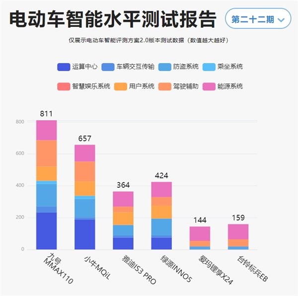 魯大師電動(dòng)車智能化測評(píng)報(bào)告第二十二期：電自市場開“卷”，九號(hào) MMAX110 擴(kuò)大優(yōu)勢(圖3)