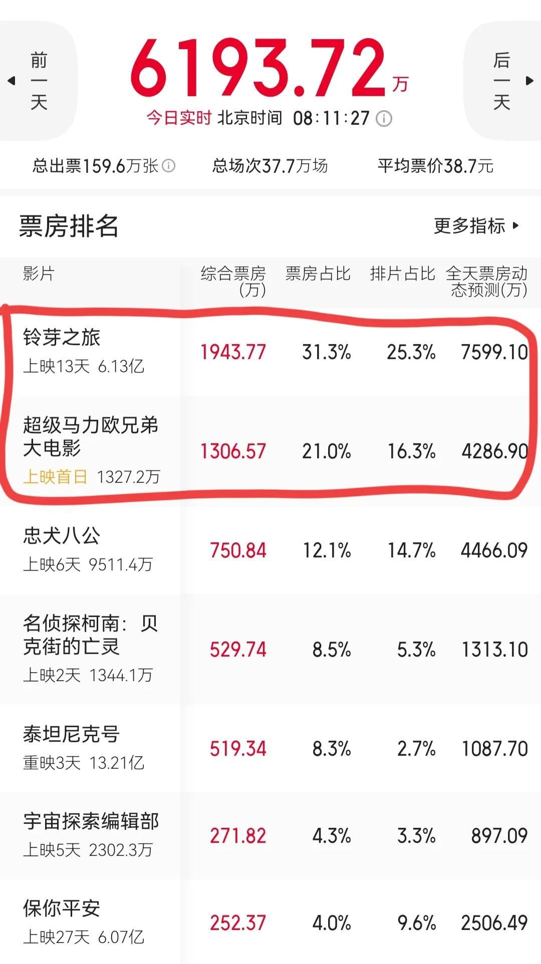 日本動漫《鈴芽之旅》總票房6.1億，單日票房再破7600萬穩居榜首(圖1)