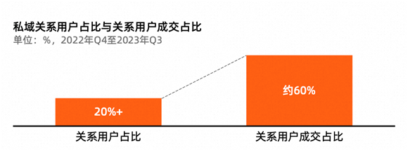 德勤管理咨詢合伙人鄧聶：淘寶20%的私域用戶貢獻近60%成交額