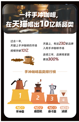手沖咖啡“攪”出新市場，3年200家品牌入局，在天貓上年成交破十億