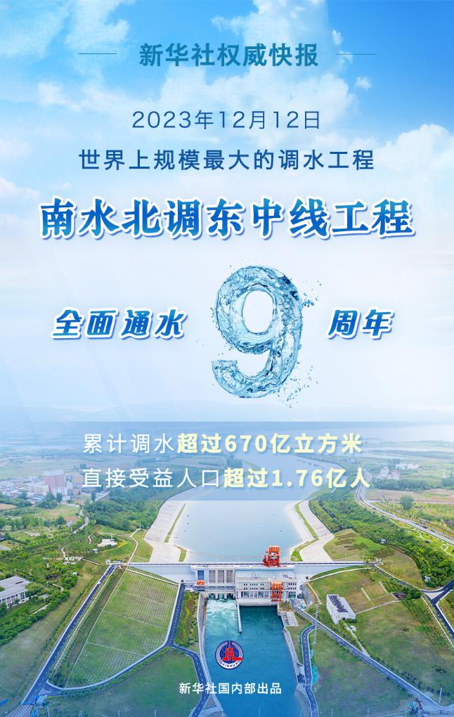 新華社權威快報丨南水北調東中線工程全面通水9周年 累計調水超過670億立方米