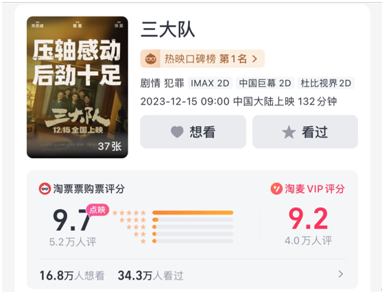 電影《三大隊》淘麥VIP評分9.2口碑登頂，票房破億引爆賀歲檔