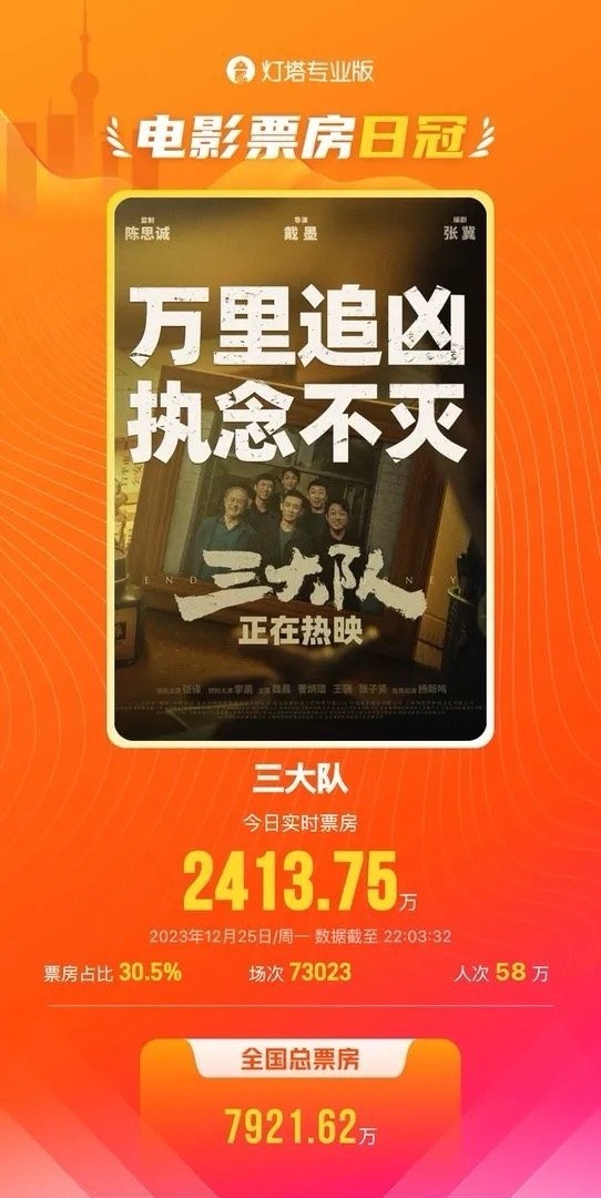 《三大隊》上映11天重回票房日冠 總票房破4.5億