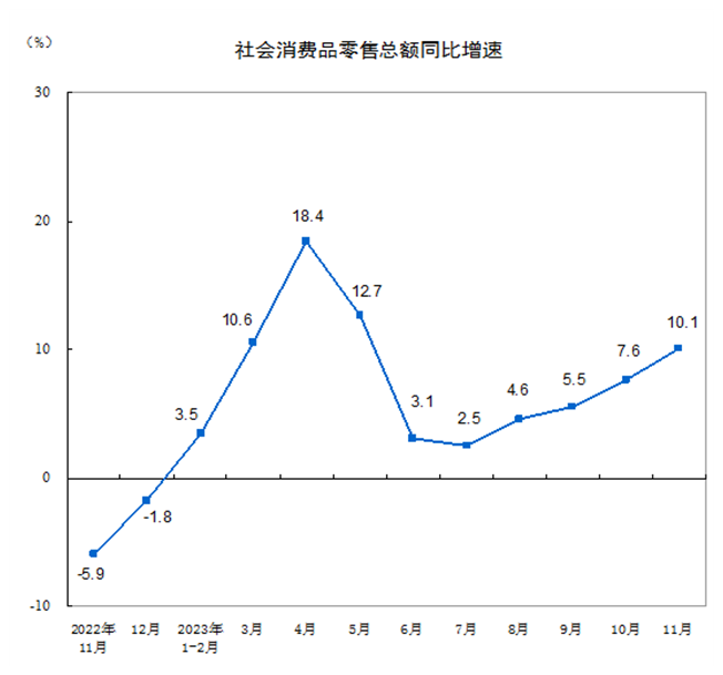 2023年消費(fèi)盤點(diǎn)：消費(fèi)復(fù)蘇態(tài)勢(shì)強(qiáng)勁，折扣零售爆紅(圖1)