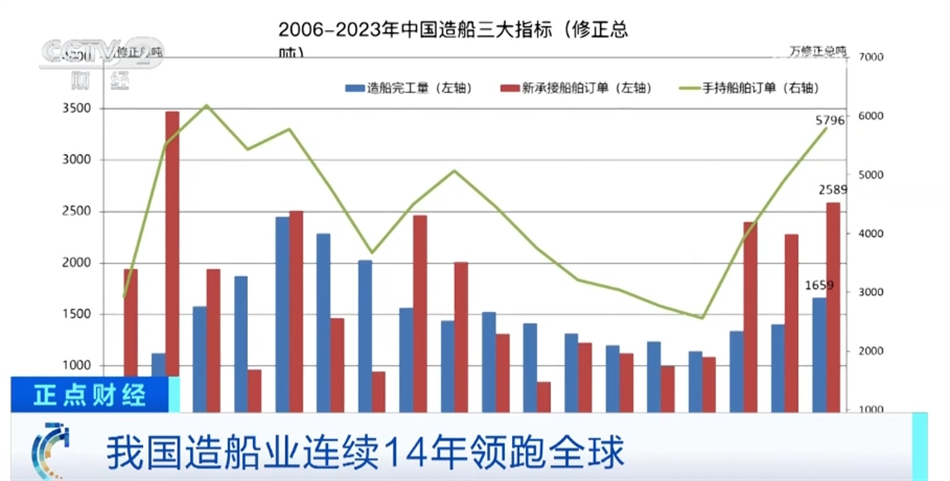 中國造船業連續14年領跑全球 多元化發展彰顯供應鏈產業鏈韌性、靈活性(圖3)
