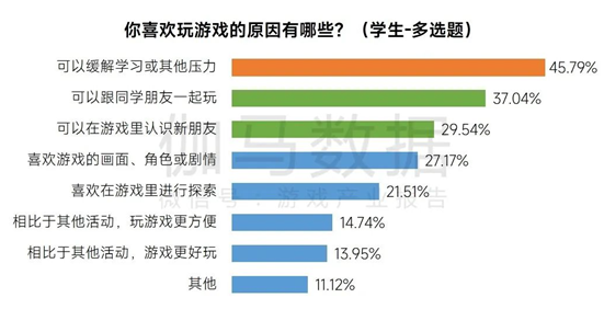 伽馬數據：近半數未成年人為了解壓與社交玩游戲