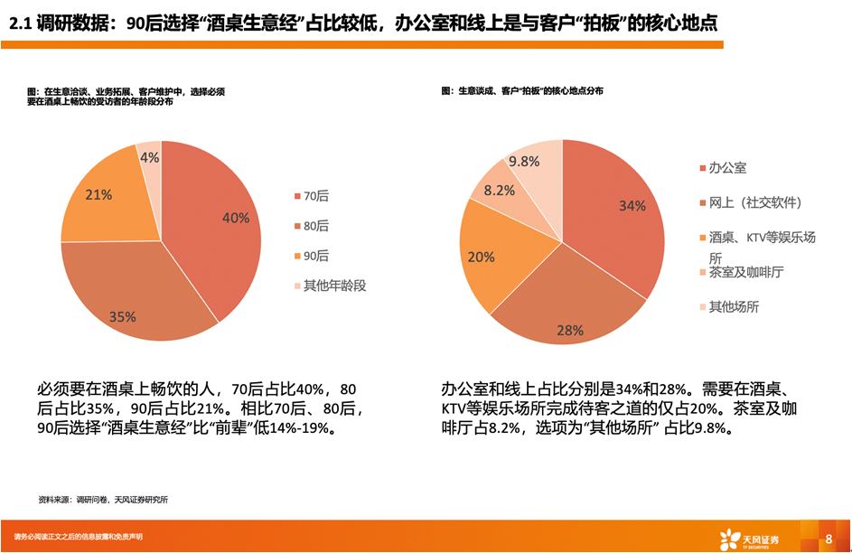 “90后”談生意不推崇酒桌文化 48%經(jīng)營者：線上有更多訂單(圖3)