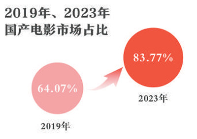 快速?gòu)?fù)蘇回暖！2023年中國(guó)電影市場(chǎng)繁榮發(fā)展