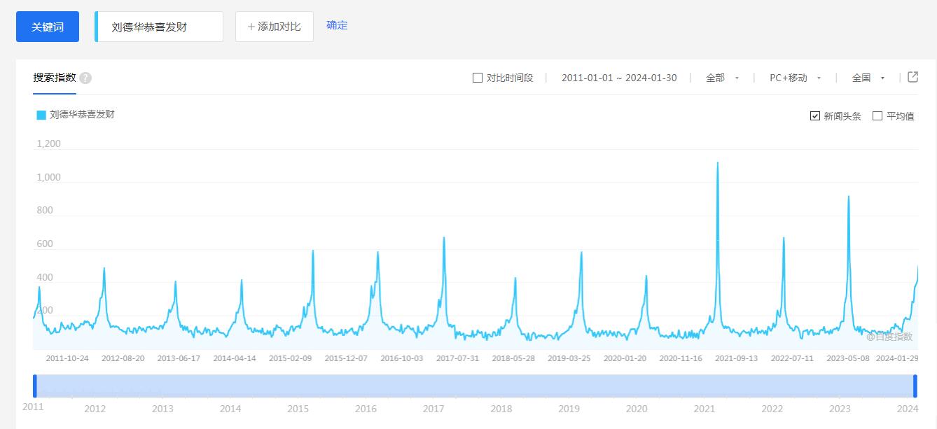 “劉德華馬上要去超市上班了”，《恭喜發財》是“過年第一神曲”嗎？(圖1)