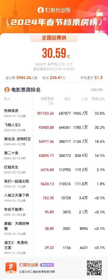 春節(jié)檔票房前四影片單片均過4億 女性觀眾成觀影主力(圖1) 春節(jié)檔票房前四影片單片均過4億 女性觀眾成觀影主力(圖1)