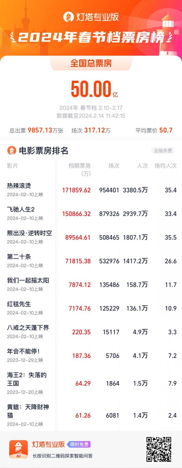 今年春節檔 女性觀眾占比提高 家庭觀影現象突出(圖1)