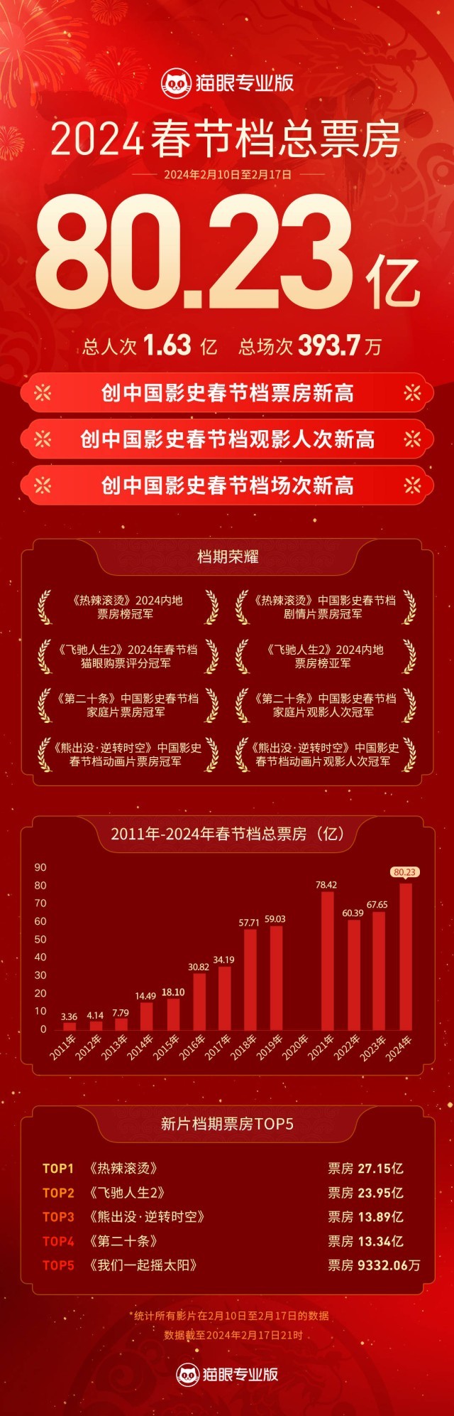 80.23億！刷新中國影史春節檔票房新紀錄！