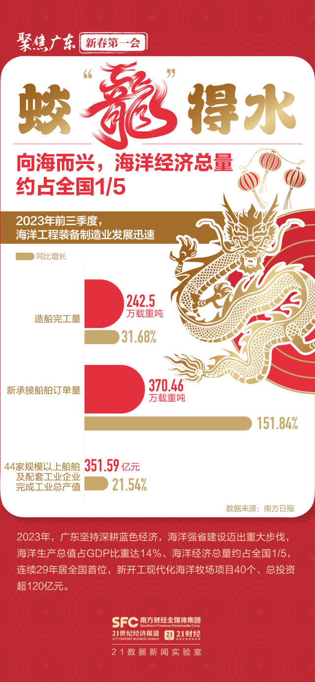 大展“龍”圖向未來(lái)！六張圖數(shù)看高質(zhì)量發(fā)展澎湃動(dòng)能(圖6)