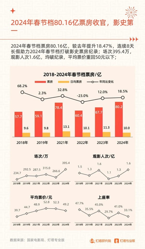 2024年春節檔電影市場報告出爐，女性用戶占比63%創新高