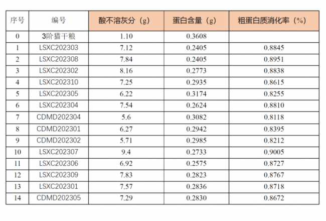 好主人100天喂養計劃成功收官 分階主糧引領精細化養寵趨勢(圖5)