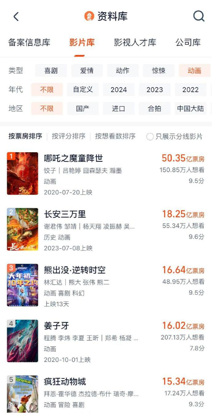 《熊出沒10》票房超《姜子牙》 進入中國影史前三(圖2)