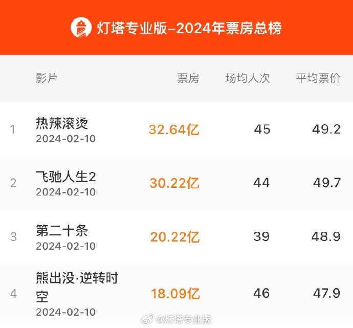 2024春節(jié)檔前四名影片合計票房破100億(圖1)