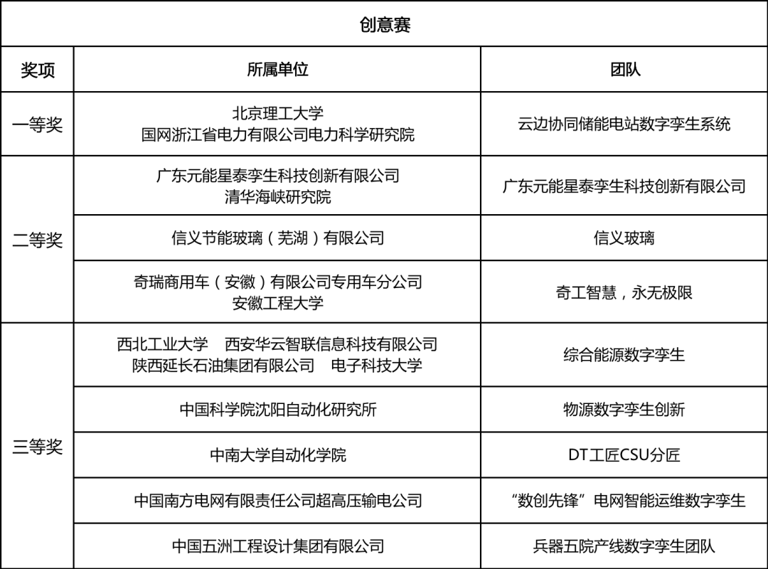 第三屆工業數字孿生大賽全國總決賽及頒獎典禮成功舉辦(圖5)