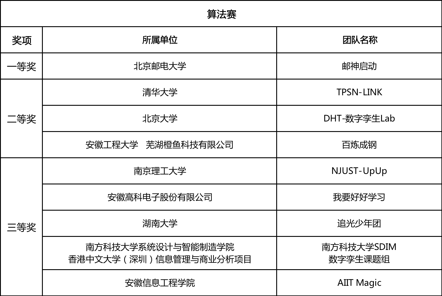 第三屆工業數字孿生大賽全國總決賽及頒獎典禮成功舉辦(圖4)