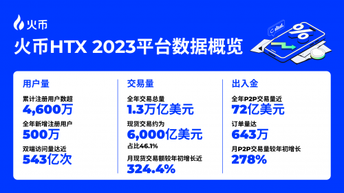 火幣HTX開年報告：全面復盤2023 甲辰年蓄勢待發