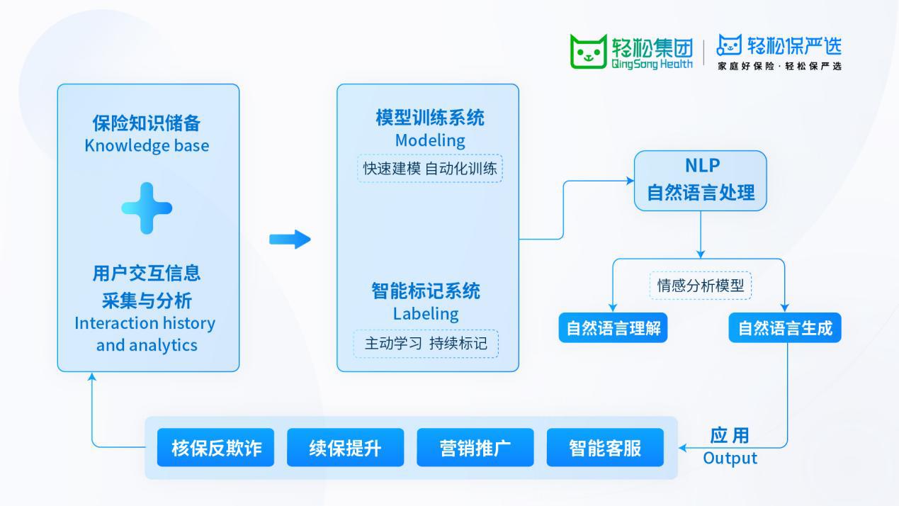 輕松集團輕松籌掌握ChatGPT相關技術，NLP系統助力提升38%人均產能(圖1)