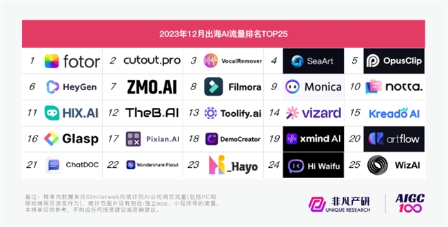 2023哪些AI應用最受用戶喜愛？ OpenAI百度萬興科技旗下產品上榜(圖3)