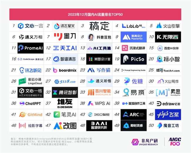 2023哪些AI應用最受用戶喜愛？ OpenAI百度萬興科技旗下產品上榜(圖2)