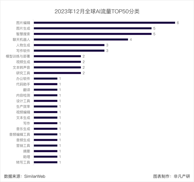 2023哪些AI應用最受用戶喜愛？ OpenAI百度萬興科技旗下產品上榜
