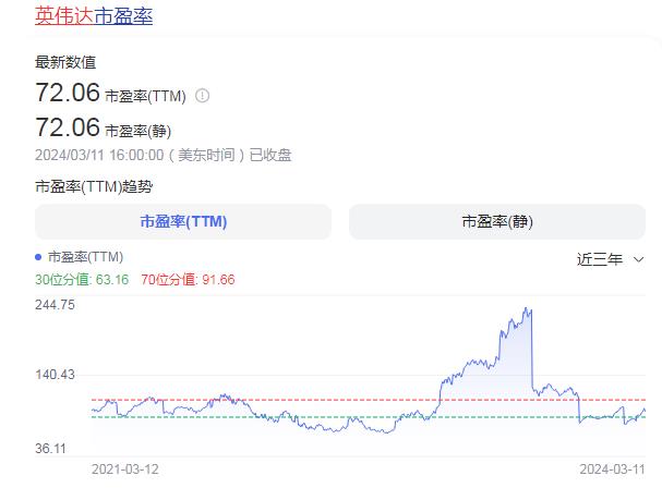 英偉達(dá)為什么越漲越便宜：股價(jià)上漲 市盈率卻下降(圖1)