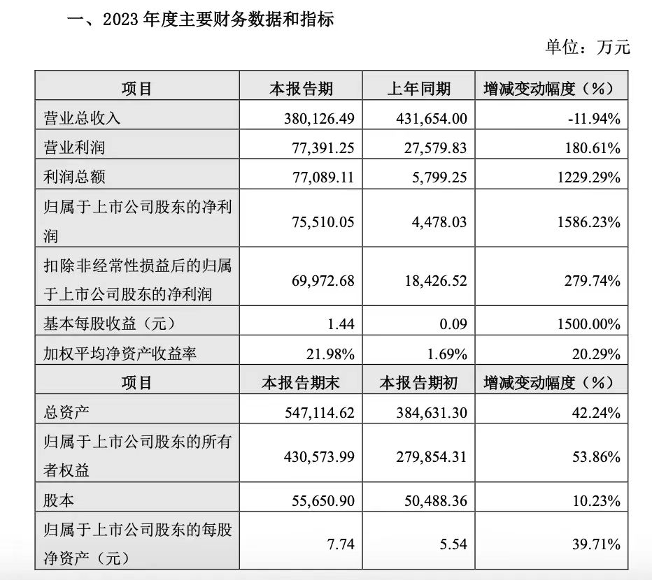 新國都公布2023年度業績快報：凈利同比增長1586.23%