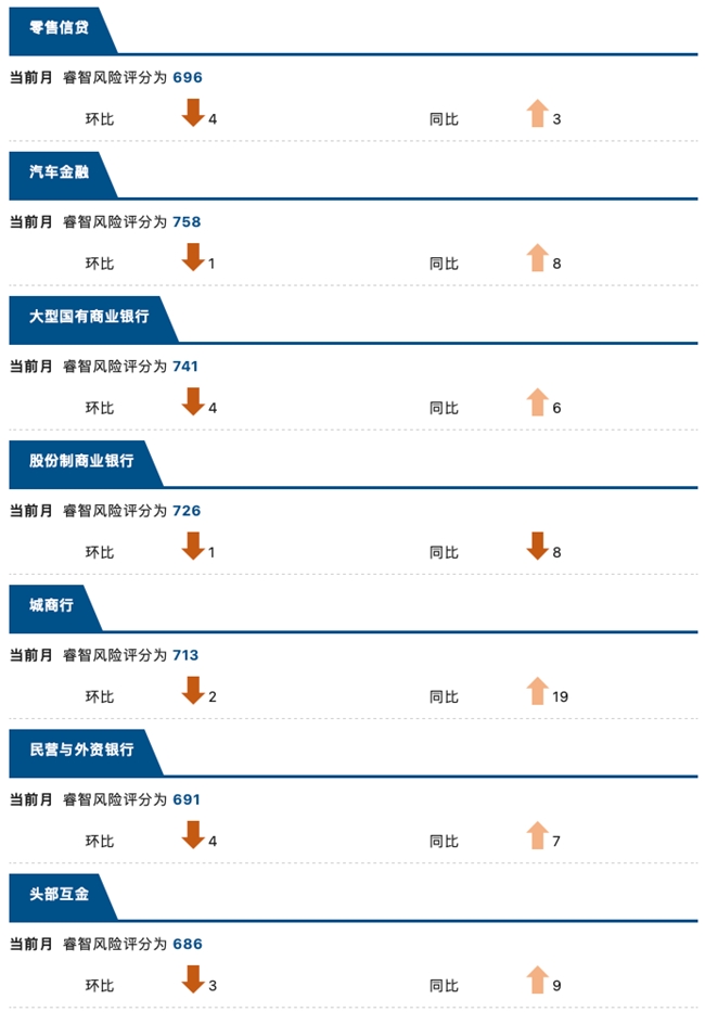 睿智科技“宏觀經(jīng)濟(jì)及零售信貸1月風(fēng)險(xiǎn)速覽”發(fā)布，聚焦行業(yè)關(guān)鍵風(fēng)險(xiǎn)(圖12)