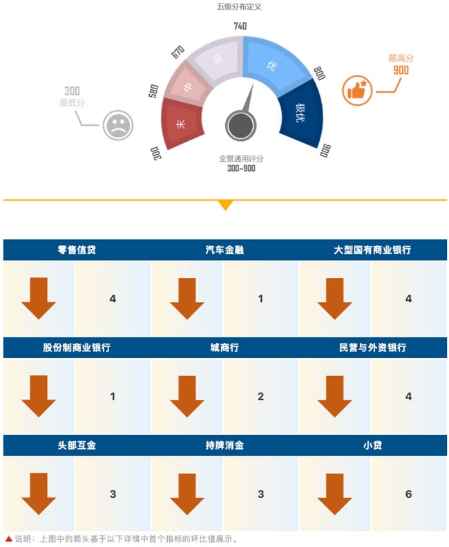 睿智科技“宏觀經(jīng)濟(jì)及零售信貸1月風(fēng)險(xiǎn)速覽”發(fā)布，聚焦行業(yè)關(guān)鍵風(fēng)險(xiǎn)(圖10)