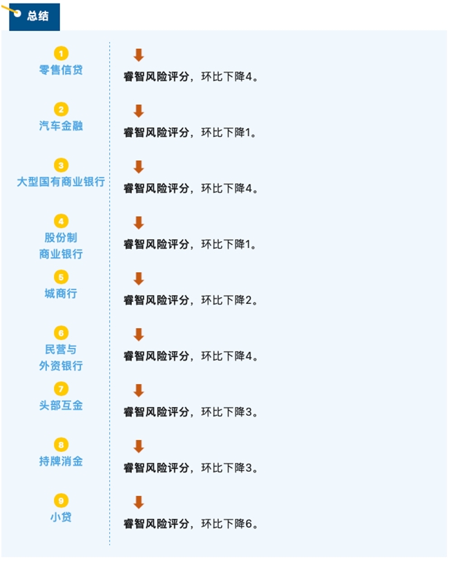 睿智科技“宏觀經(jīng)濟(jì)及零售信貸1月風(fēng)險(xiǎn)速覽”發(fā)布，聚焦行業(yè)關(guān)鍵風(fēng)險(xiǎn)(圖11)