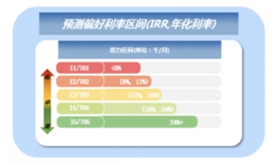 睿智科技“宏觀經(jīng)濟(jì)及零售信貸1月風(fēng)險(xiǎn)速覽”發(fā)布，聚焦行業(yè)關(guān)鍵風(fēng)險(xiǎn)(圖16)
