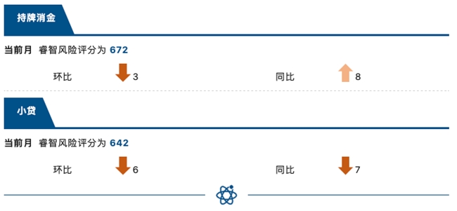 睿智科技“宏觀經(jīng)濟(jì)及零售信貸1月風(fēng)險(xiǎn)速覽”發(fā)布，聚焦行業(yè)關(guān)鍵風(fēng)險(xiǎn)(圖13)