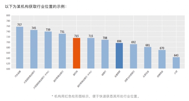 睿智科技“宏觀經(jīng)濟(jì)及零售信貸1月風(fēng)險(xiǎn)速覽”發(fā)布，聚焦行業(yè)關(guān)鍵風(fēng)險(xiǎn)(圖19)
