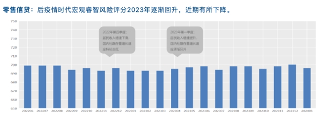 睿智科技“宏觀經(jīng)濟(jì)及零售信貸1月風(fēng)險(xiǎn)速覽”發(fā)布，聚焦行業(yè)關(guān)鍵風(fēng)險(xiǎn)(圖15)